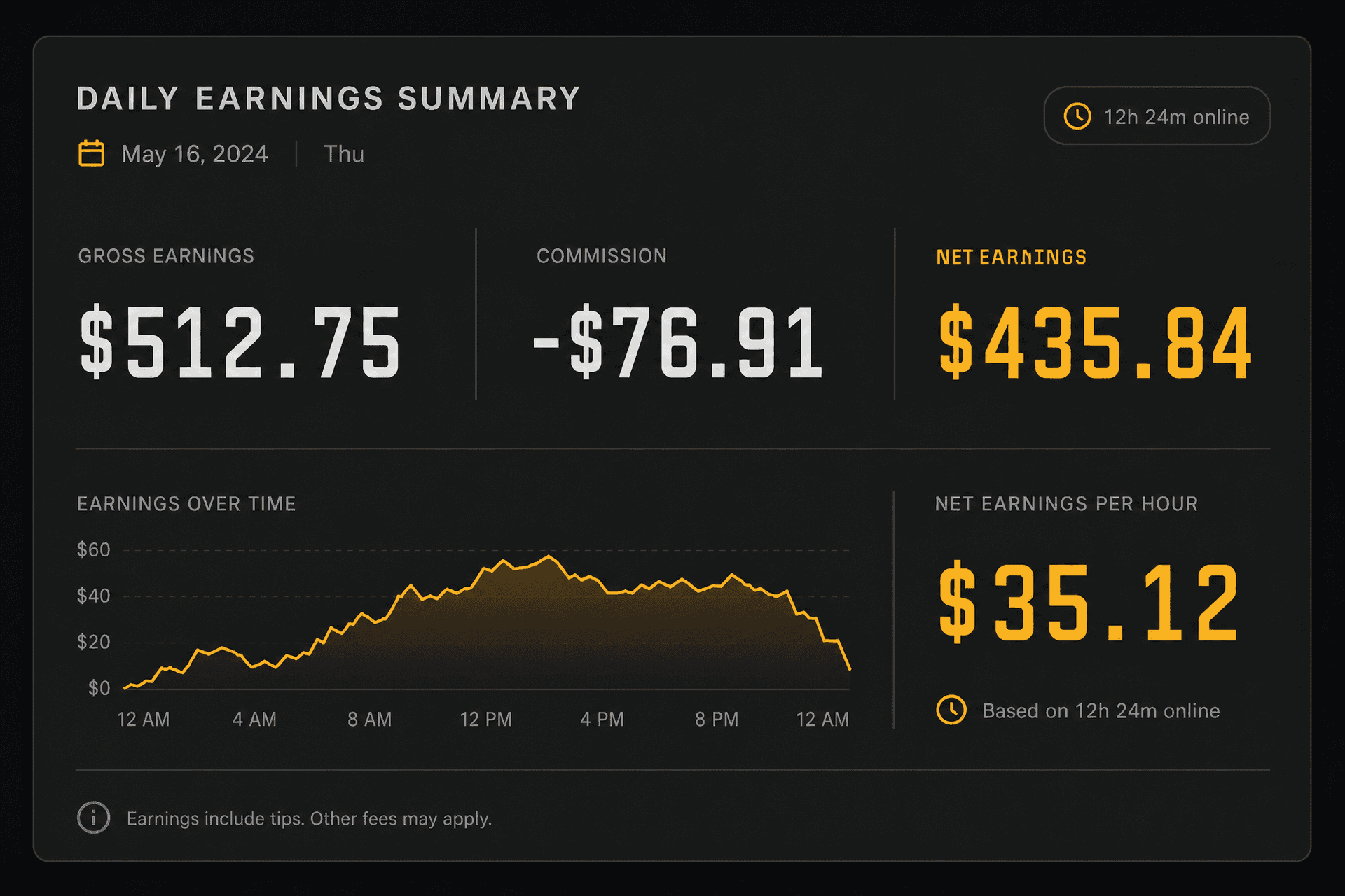 Daily earnings summary showing gross, commission and net figures