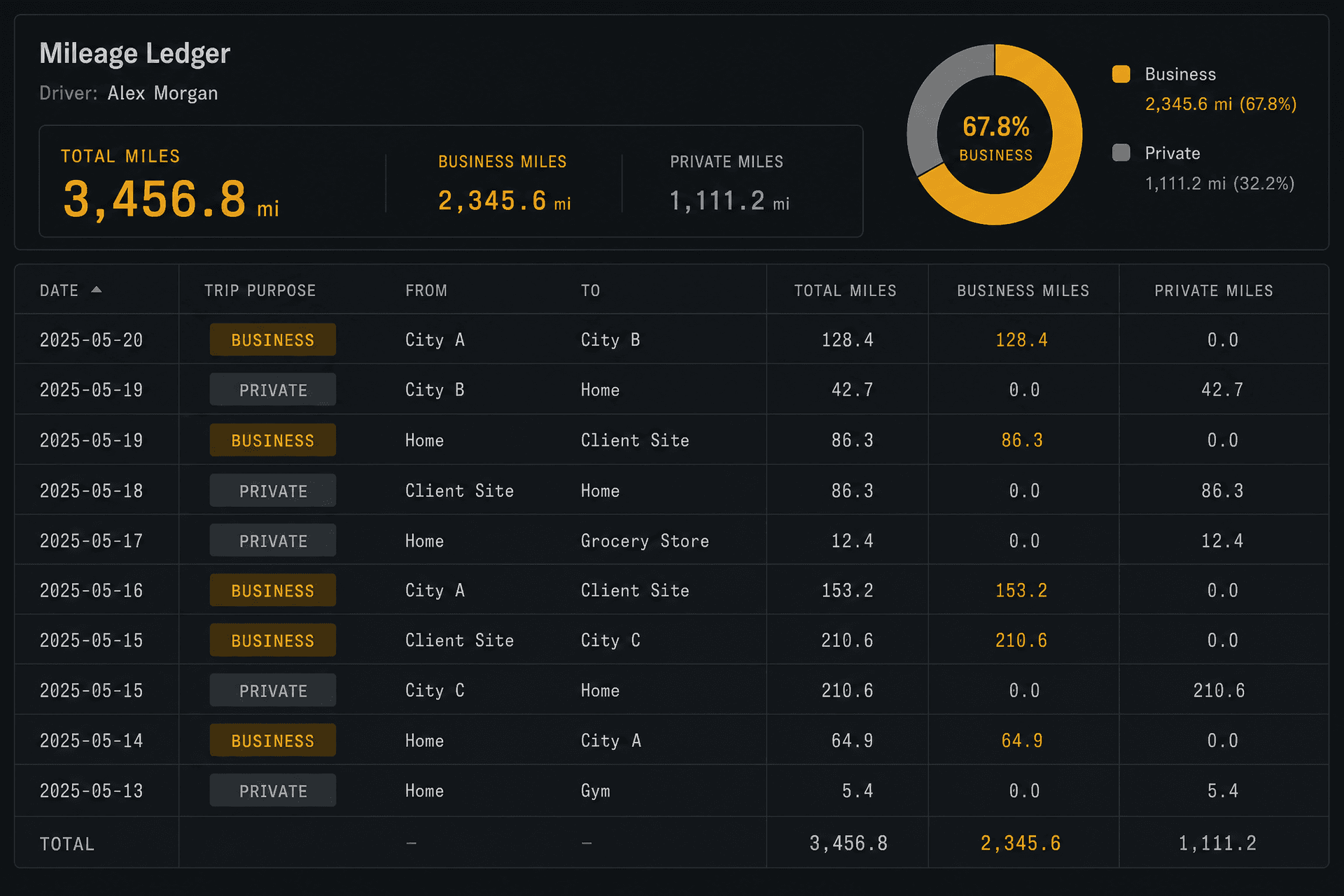 Mileage ledger table splitting business and private miles with totals