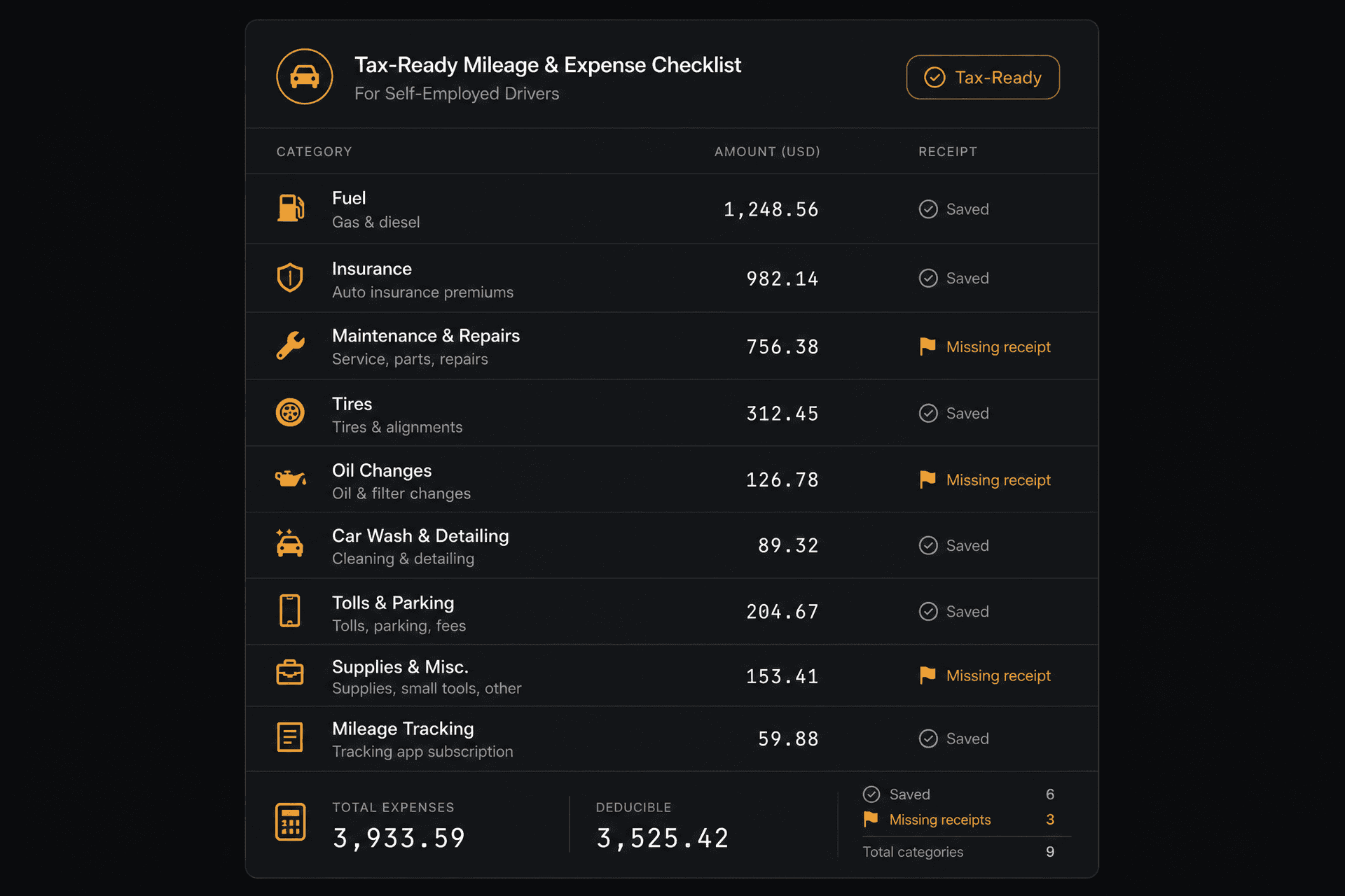 Tax-ready mileage and expense checklist with missing-receipt flags