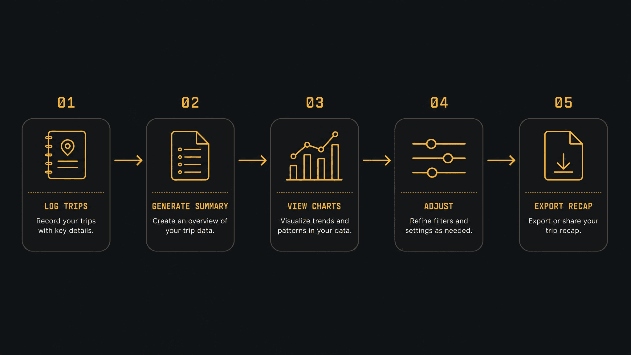 Five-step workflow: log trips, generate summary, view charts, adjust, export recap